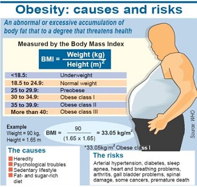 obesity